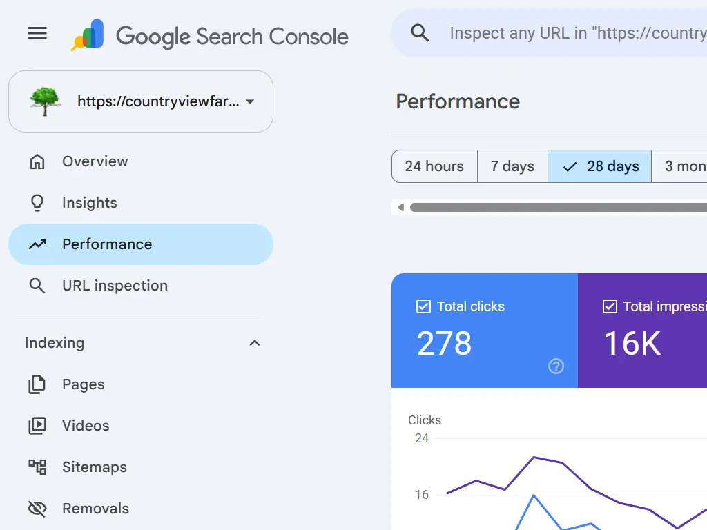 Google Search Console Performance dashboard for Countryview Farm Nursery showing 278 total clicks and 16K impressions over 28 days.