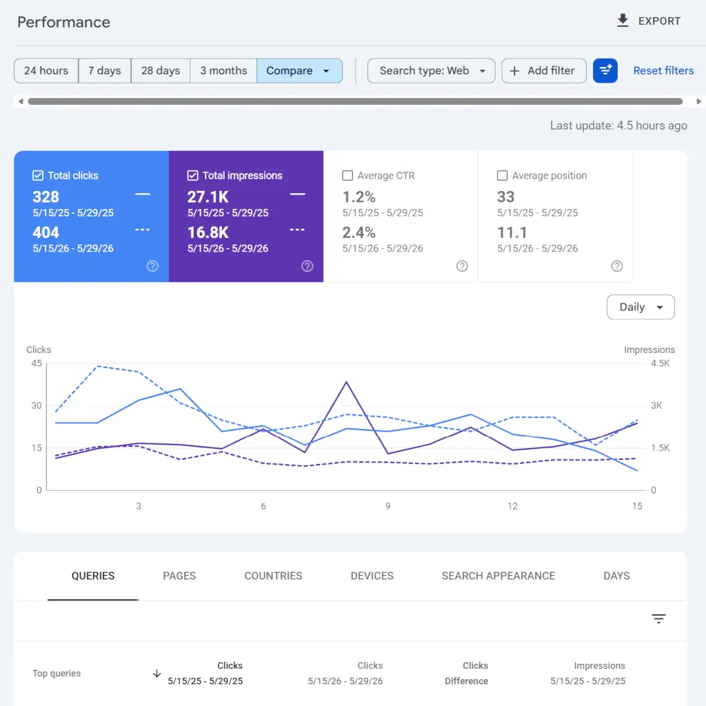 Google Search Console Performance dashboard showing Countryview Farm Nursery's clicks, impressions, CTR, and position metrics with year-over-year comparison graph.