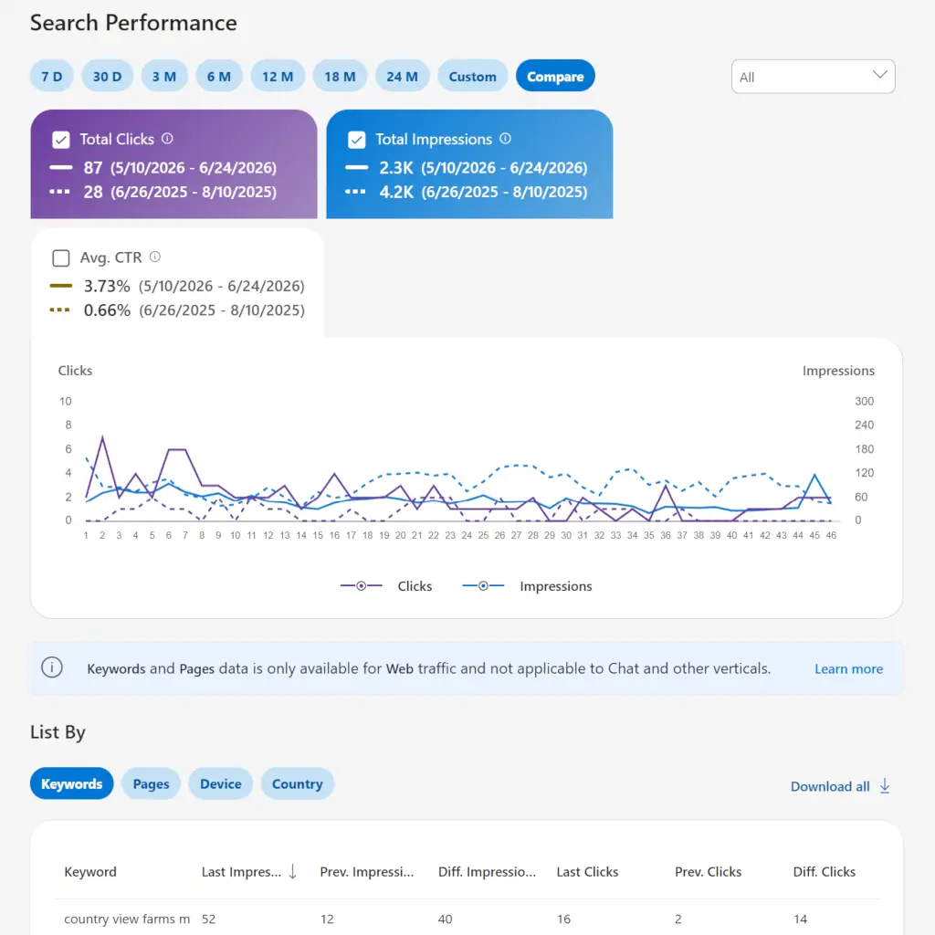 Bing Webmaster Tools search performance dashboard comparing Countryview Farm Nursery metrics across 2025-2026 with clicks, impressions, and CTR analytics.