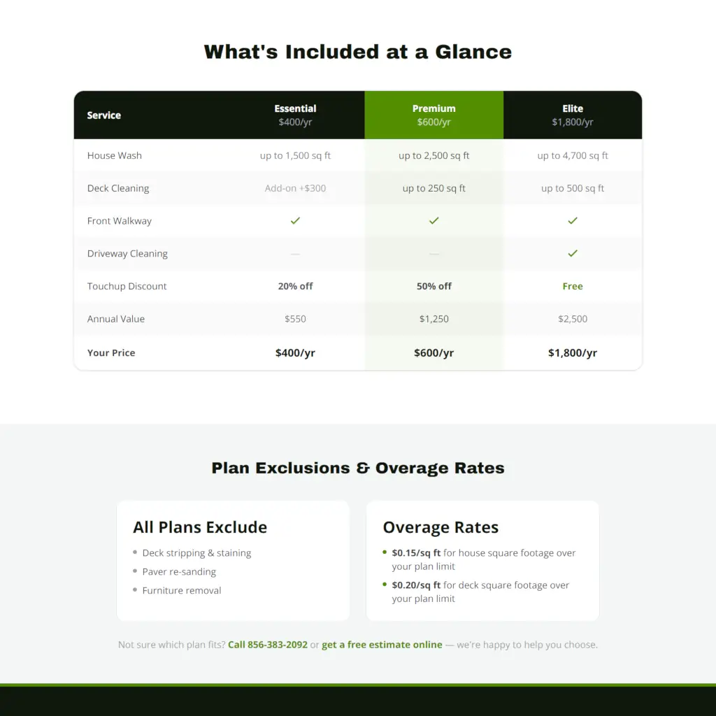 Pricing comparison table for Elite bin cleaning service plans showing Essential, Premium, and Elite tiers with features and annual costs.