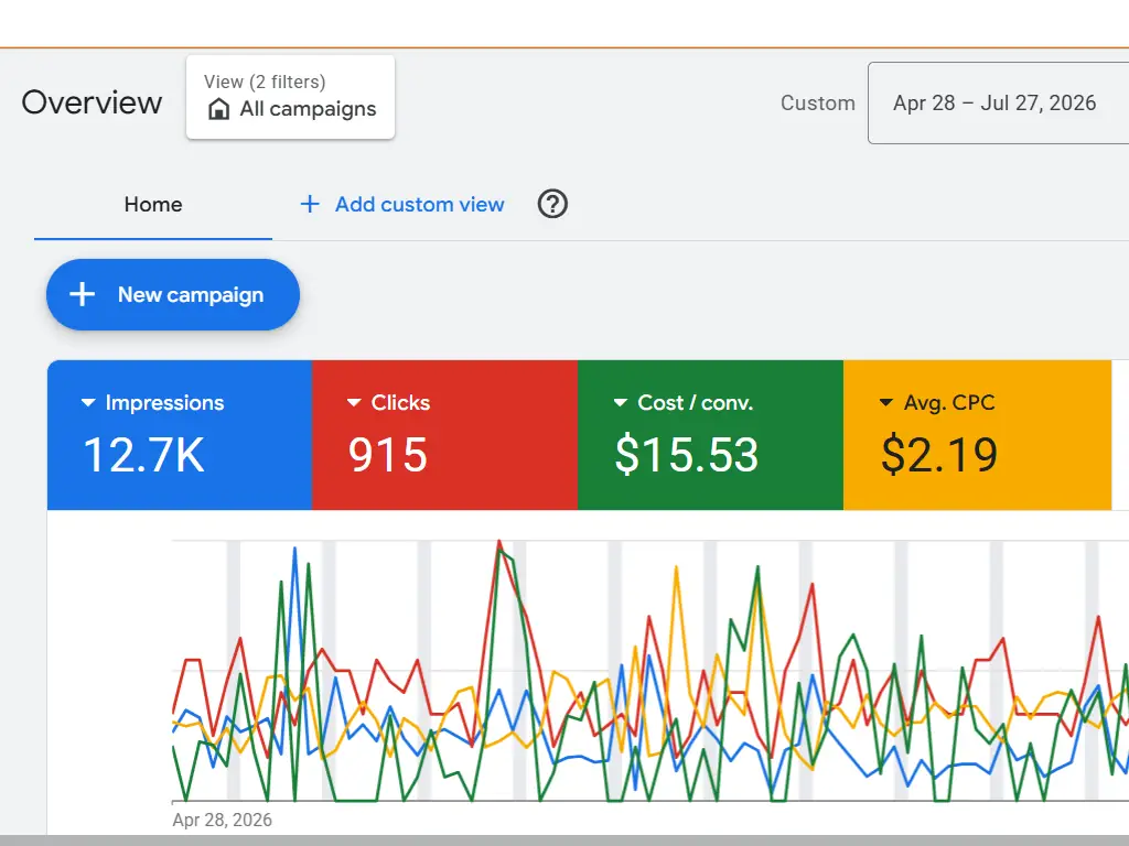 Google Ads overview dashboard for Frye's Moving Co. from April 28 to July 27, 2026, showing 12.7K impressions, 915 clicks, $15.53 cost per conversion, and $2.19 average CPC